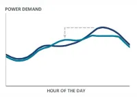 How Can My Business Make Money by Adjusting Our Energy Usage Pattern?