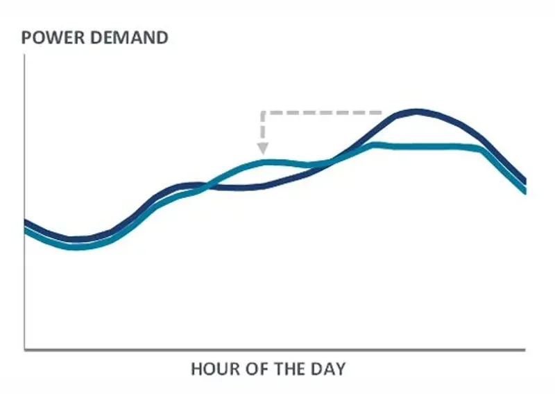 How Can My Business Make Money by Adjusting Our Energy Usage Pattern?